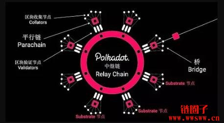 什么是中继链（relay chain）？中继链区块链项目盘点